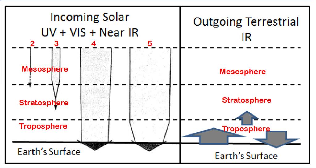 UV UV UVA + Vis Earth is WARMED when Solar UV, Vis & NIR reach the surface and are absorbed Near IR Earth+ Atmosphere are COOLED when Terrestrial IR escapes thru IR Atmospheric Window IR