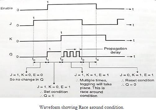 b What is race around condition? How it can be avoided?