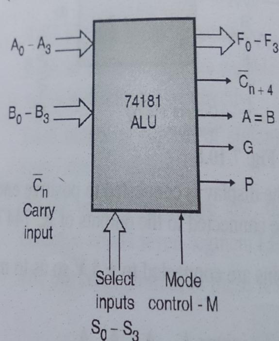 Diagram 2M Explanation- f IC 74181 is a high speed, 24 pin IC DIL package. Widely used combinational logic, capable of performing the arithmetic as well as logical operations.