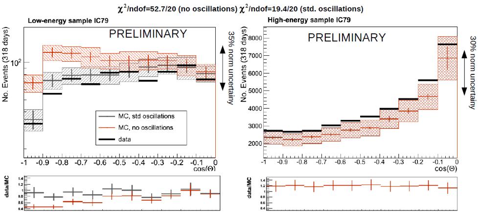 Muon Neutrino Disappearance Statistically significant angle-dependent suppression at low energy Shaded