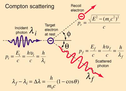 Compton Scattering scattering of radiation by particles when an ultra-relativistic electron with Lorentz factor % encounters a photon, the resulting collision tends to upshift the photon frequency!