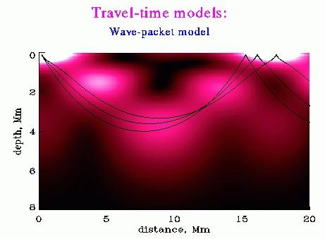 Local helioseismology Does not build upon measuring frequencies of eigenmodes, but rather measures travel times of waves through the solar interior, between two bounces at the solar surface (for
