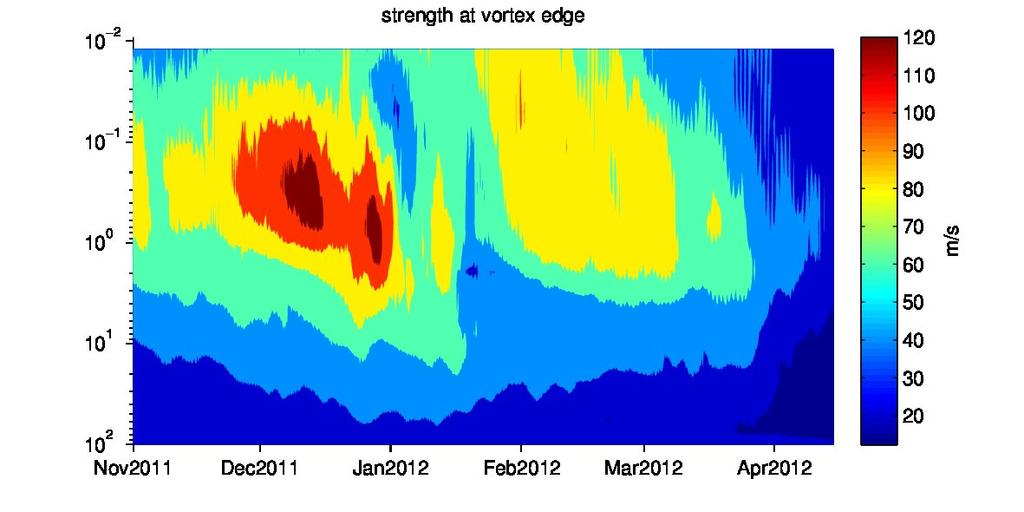 Strength of polar vortex (winter