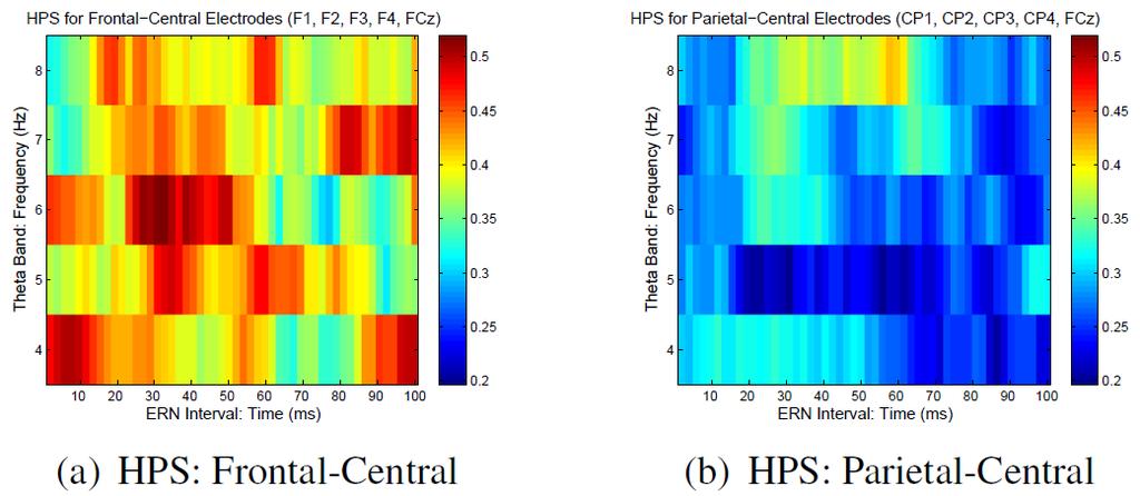 Application to EEG Data Data: 92 subjects, 62 electrodes ERN interval, theta band (4-8 Hz) Hypothesis: Increased synchrony between frontal-central vs parietalcentral
