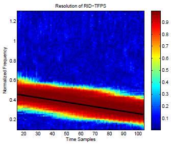 Simulation Results: Evaluation of Time-Frequency Resolution