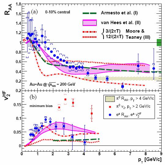 Prospects for AdS/CFT with LHC Heavy Ions LHC ions will investigate v 2 for light & heavy particles (π,. φ, Ω,.