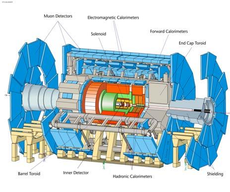 LHC Heavy Ion Collider Experiments ATLAS ATLAS Multi-purpose, large acceptance system.