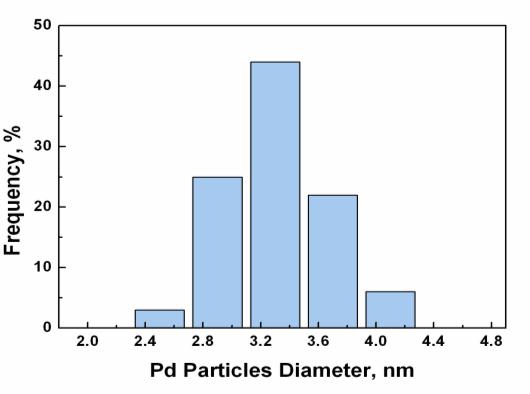 homogeneous distribution of Pd QDs throughout the entire nanotube was clearly evident.