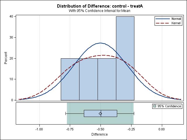 Traditional model for paired data, II The Normal distribution The differences D i = X i Y i (i = 1,, n = 5) are furthermore assumed to have the same mean value δ and the same standard deviation