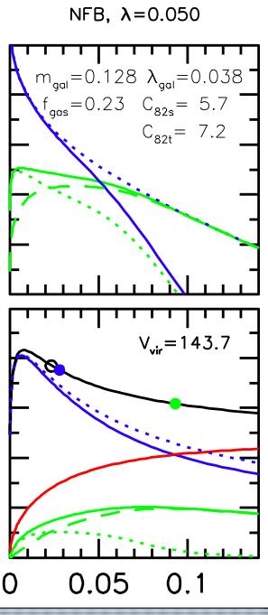 The Origin of Exponential Galaxy Disks (Dutton 2009) Blow-out of low specific angular momentum material (see also Maller & Dekel 2002, Governato et al.