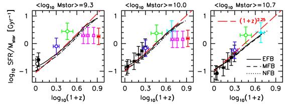 Evolution of Specific Star Formation Rates Evolution independent of outflow model (FB moves galaxies along SFR sequence) Evolution consistent with change in specific halo accretion rate Factor of ~20