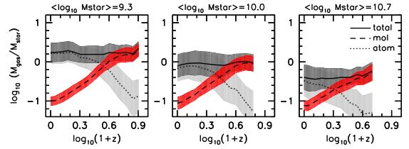 Order of magnitude Evolution in Molecular Gas Mass RED = M mol / M star Dutton, van den Bosch, Dekel 2010 log Gas / Stars * Molecular Gas Mass decreases by factor of ~10 from z~3 to 0 * Evolution