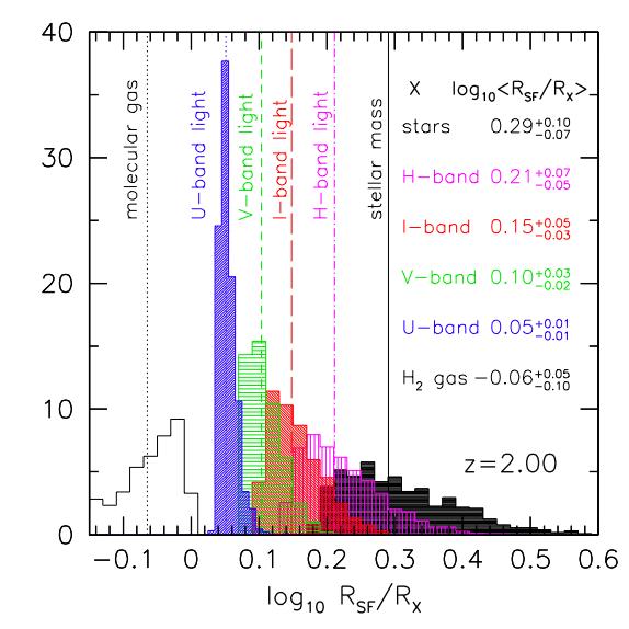 Does Hα trace stellar mass density? In disk model half mass radii R SF ~ 2 R star (inside-out disk growth) Smaller differences w.r.t. optical sizes R SF ~ 1.