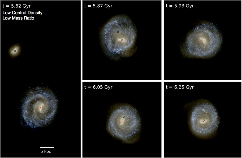 MBH dynamics galaxy scale t