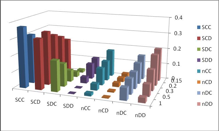 The effect of signaling costs s D Mean final proportions of different genotypes after 600 generations, all starting from equal proportions of the eight types