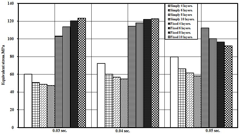 presents comparison of number of layers on the total displacement for simply and fixed supported cross-ply laminates shells at times 0.04, 0.05 and 0.06 sec. Fig. 40.