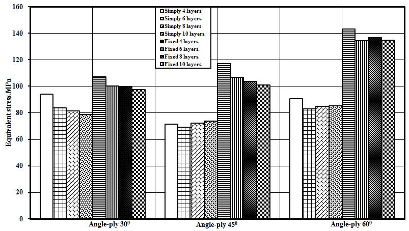 presents comparison of number of layers on the total displacement for simply and fixed angle-ply laminates shells at time 0.04 sec. Fig. 42.
