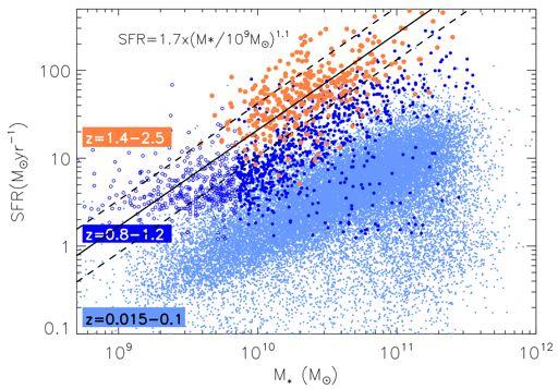 The SFR stellar mass correlation as a function of redshift Arp220 M82 MW BzK galaxies (Daddi et al.