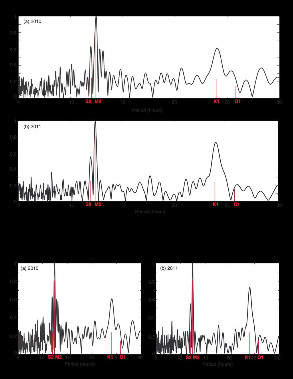 Figure 2. Amplitude spectra for two ETS events: (a) August 8 through September 8, 2010, and (b) August 1 through September 4, 2011.