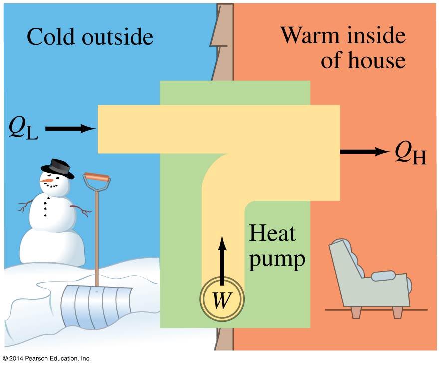 Heat pumps A very efficient way to warm a house: bring heat from the colder outside.