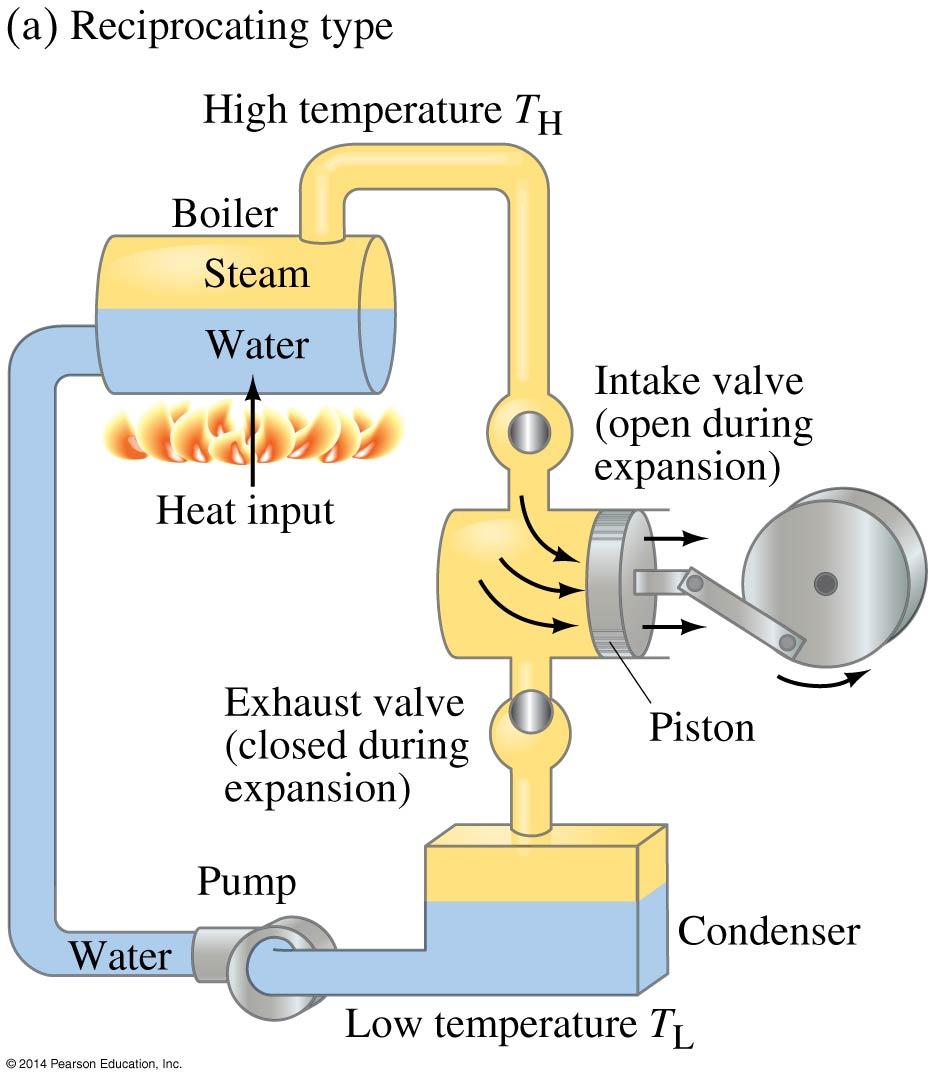 Heat engine = device with a working substance (eg. gas) that operates in a thermodynamic cycle.