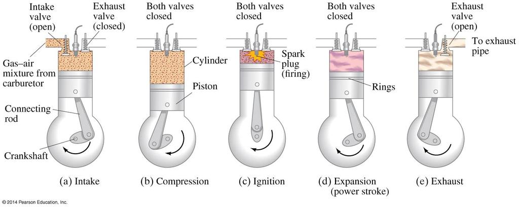 Examples: - Car engine: burns fuel, heats air inside piston.