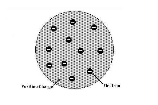 1. Thomson s Atom Model From the study of discharge of electricity through gases, it became clear that an atom consists of positive and negative charges.