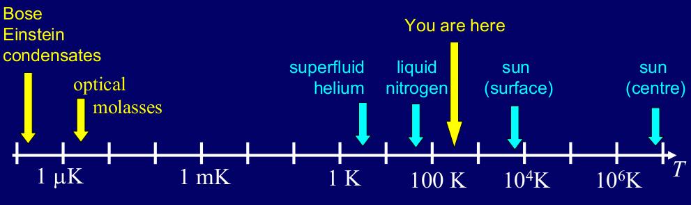 Cold Atoms Ø On Surface of Sun: Miss many aspects of nature Ø Surface of Earth: Different states of matter: solid, liquid and gas Ø Further Cooling: In Kelvin : Superconductivity (1911) Superfluidity