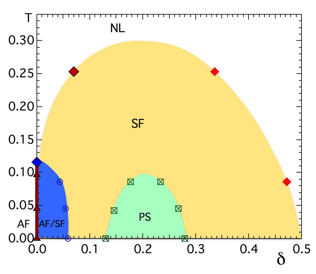 Phase Diagram of the doped system MI a + MI