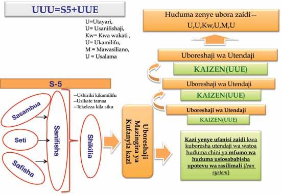 Kielelezo 4: Kiunzi-kazi cha 5S-UUE(KAIZEN) 3.4.6.