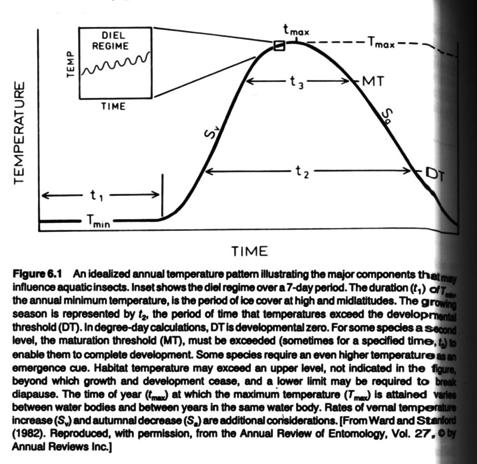 Thermal regime can be described by components or features that influence growth and development (Fig. 6.