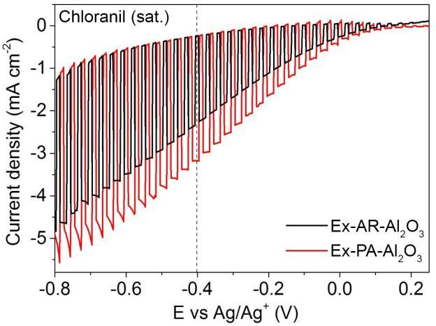 Figure S16. Linear scan voltammetry curves of WSe 2 electrodes treated with Al 2O 3 by ALD as previously reported 5 measured under intermittent illumination in saturated chloranil and 0.
