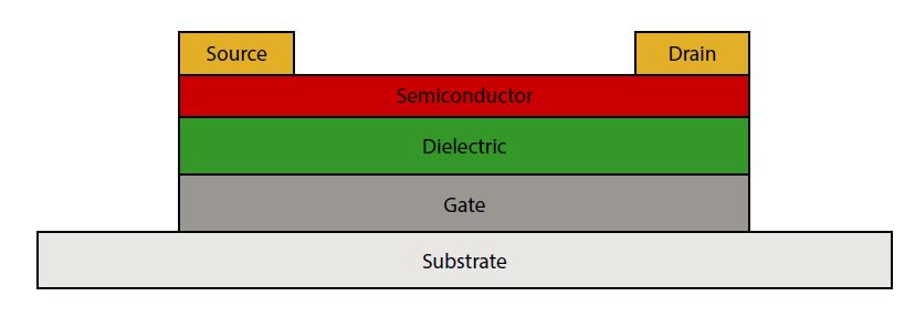 Device configuration of organic thin film transistor (OTFT) All active layers are deposited as thin film onto a substrate: thin film transistor (TFT) Source, drain