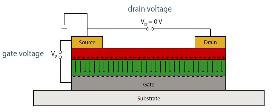 Working principle of OTFT Applying a gate voltage V g leads to accumulation of charge carriers (holes) in organic semiconductor at the interface to