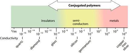 Polyacetylene: insulator to semiconductor Polyacetylene Iodine-doped Polyacetylene