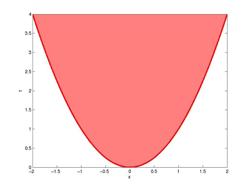 Quadratic forms The Euclidean norm {x, t R n R : x 2 t} is LMI representable (see previous