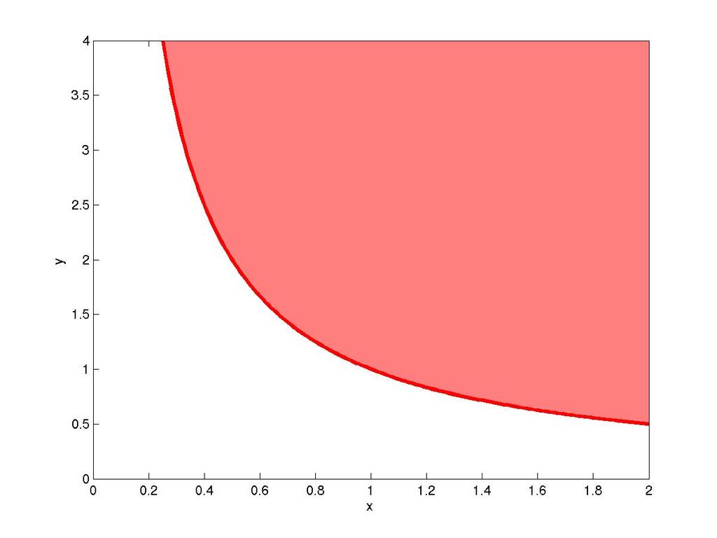 Hyperbola The branch of hyperbola {x, y R 2 :