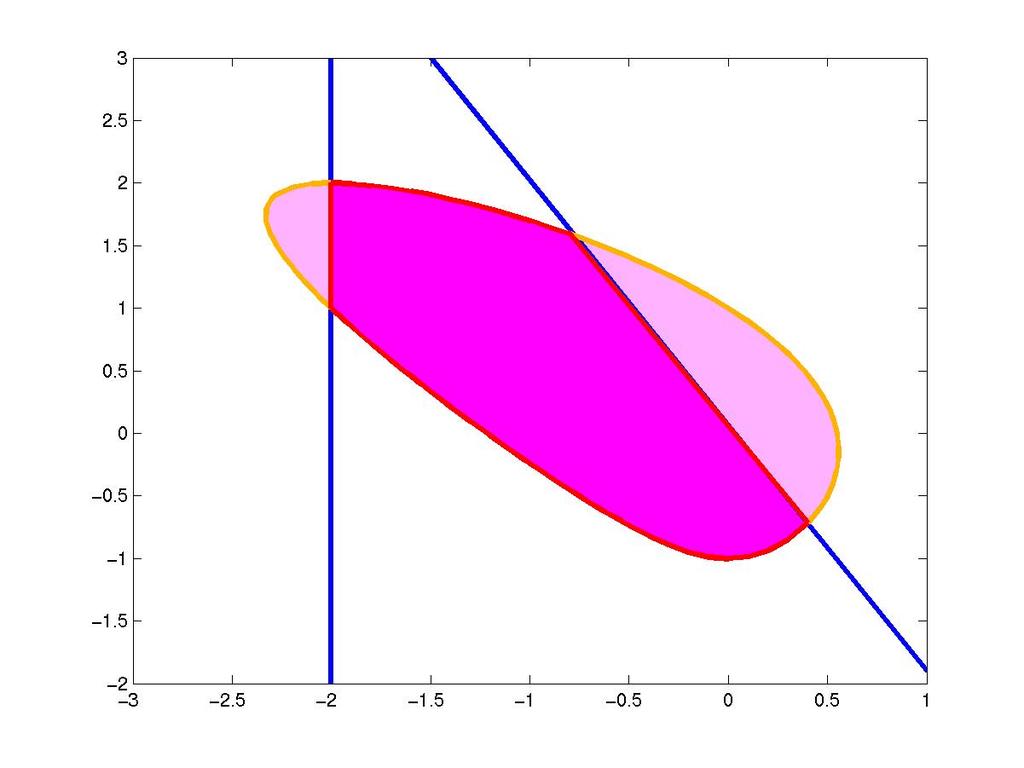 Intersection of LMI sets Intersection of LMI feasible sets F (x) 0 x
