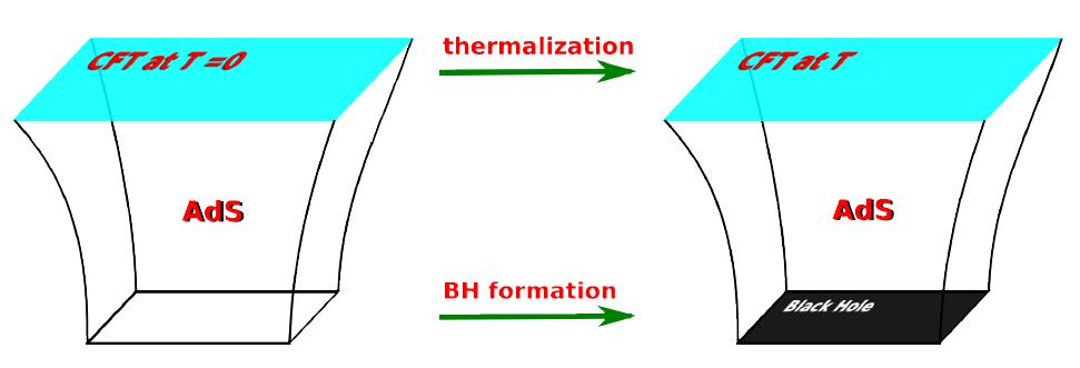 Holographic thermalization Consider simple problem in