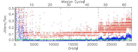 5 DATA QUALITY CONTROL 5.1 Monitoring of Instrument Parameters 5.1.1 JITTER Figure 5-1 Jitter trend from mission start The plot shows the jitter-trend since the start of the mission, against both orbit-number and cycle-number.