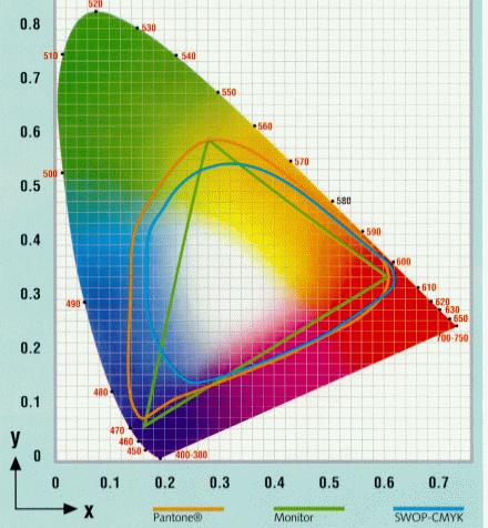 De xyz-kleurencoördinaten xyz-chromaticity coordinates, are defined to be independent of the intensity: x = X /( X + Y + Z) y = Y /( X + Y + Z) z = Z /( X + Y + Z) x + y + z =1! % groen y 0.8 0.6 0.