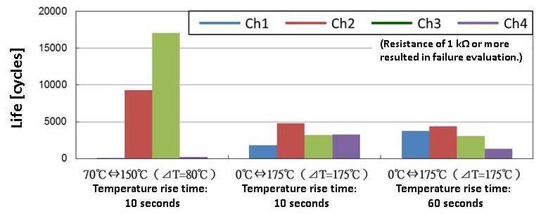 showed up as differences in life. There was no significant difference in the result when only temperature rise time was changed for Conditions 2 and 3.