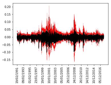 Figure 2: NASDAQ Composite prediction interval bounds (in red) and observed returns data (in black), for both training (left) and test data (right) series, with l = 1.5 and 30 days past window.
