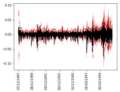 Figure 3: Russell 2000 prediction interval bounds (in red) and observed returns data (in black), for both training (left) and test data (right) series, with l = 1.5 and 30 days past window.