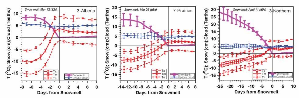 Snow-melt Transition Climatology SW Alberta: T increase about 11K Saskatchewan: T