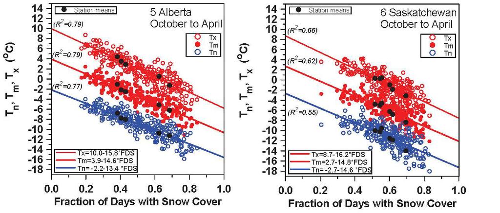 Snow Cover: Winter Climatology Alberta: 79% of variance Slopes T x -16.0(± 0.