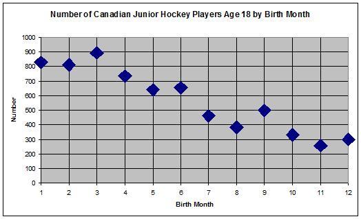 Are people born early in the year better hockey