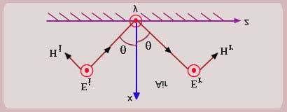 Parallel Plane Wave Guide (contd) Let us try to visualize the fields inside a parallel wave guide in the form of super position plane wave.