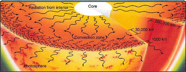 Radiative zone: where energy from the core is carried to toward the