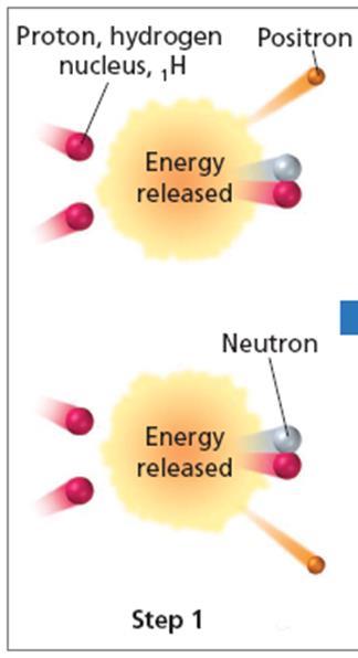 Nuclear Fusion There are three steps in nuclear fusion: 1.